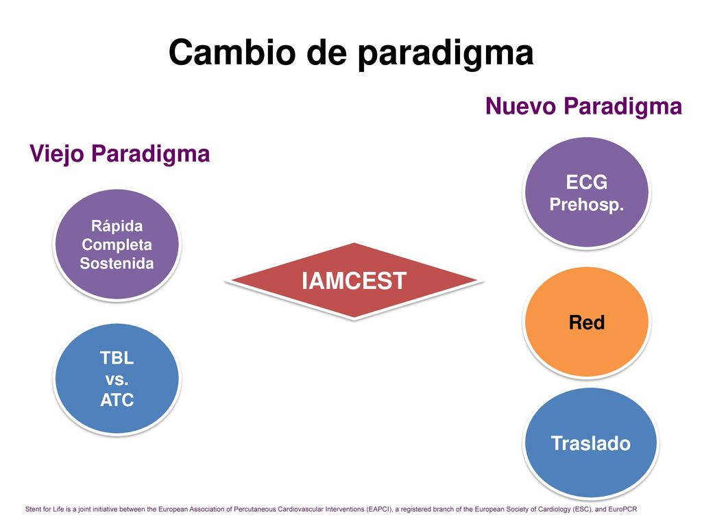 Cambio de paradigma Nuevo Paradigma Viejo Paradigma IAMCEST ECG Red