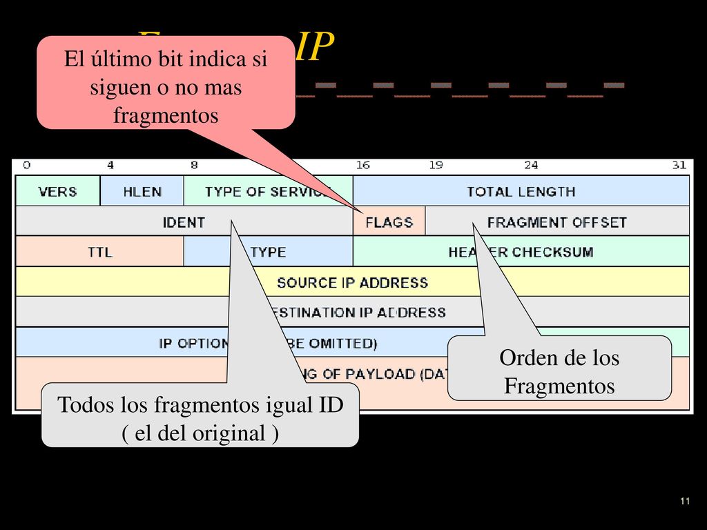 Formato IP El último bit indica si siguen o no mas fragmentos