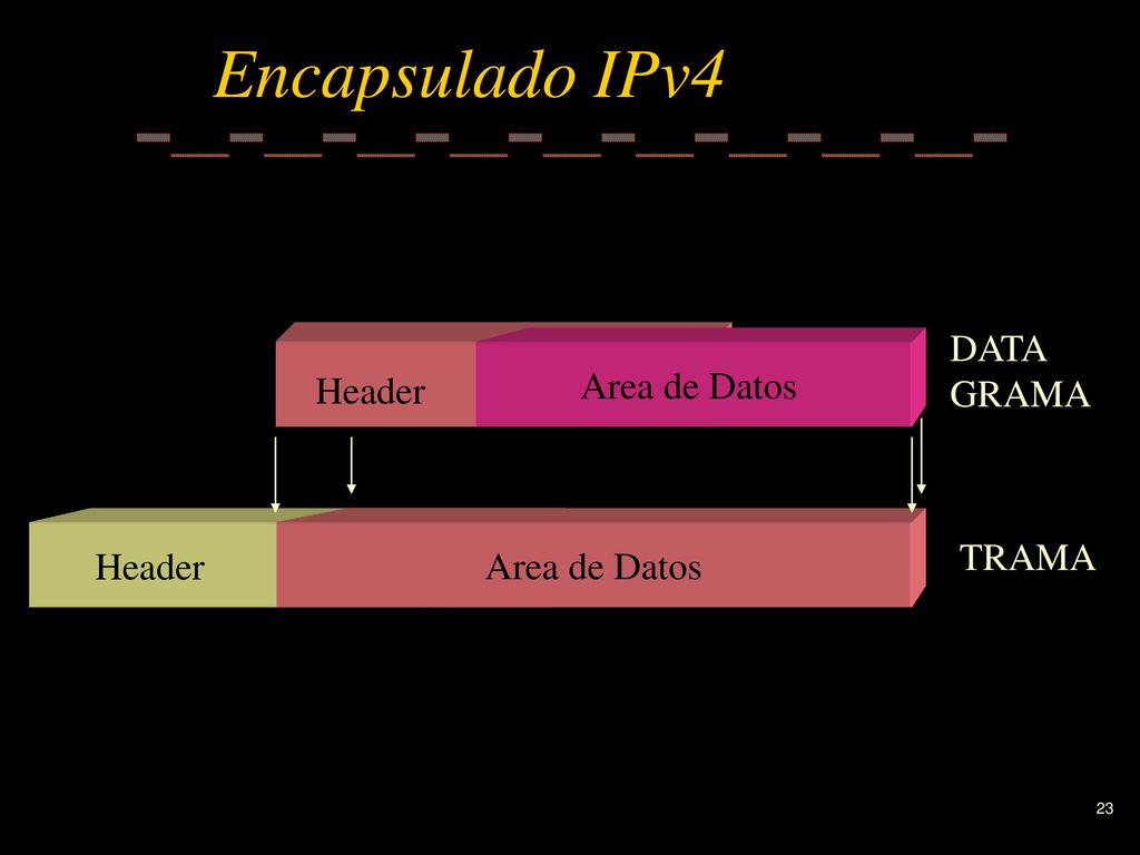 Encapsulado IPv4 DATA GRAMA Area de Datos Header Area de Datos TRAMA