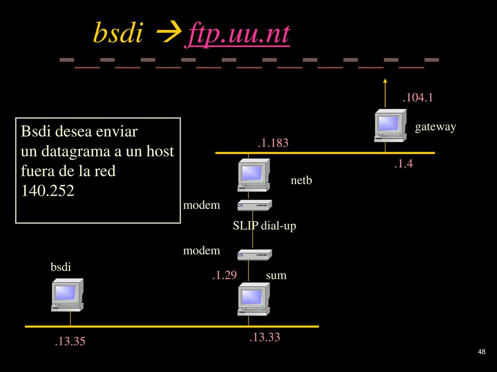 bsdi  ftp.uu.nt Bsdi desea enviar un datagrama a un host