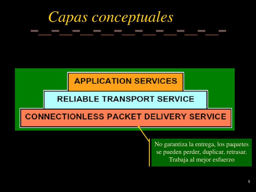 Capas conceptuales No garantiza la entrega, los paquetes se pueden perder, duplicar, retrasar.