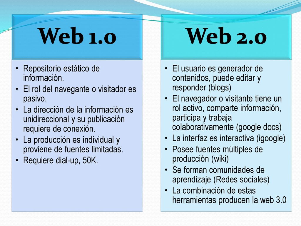 Web 1.0 Web 2.0 Repositorio estático de información.