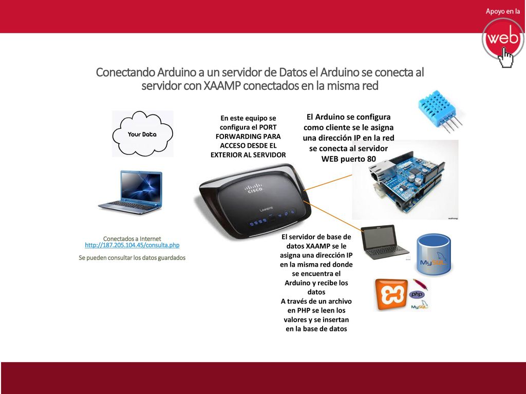 Conectando Arduino a un servidor de Datos el Arduino se conecta al servidor con XAAMP conectados en la misma red