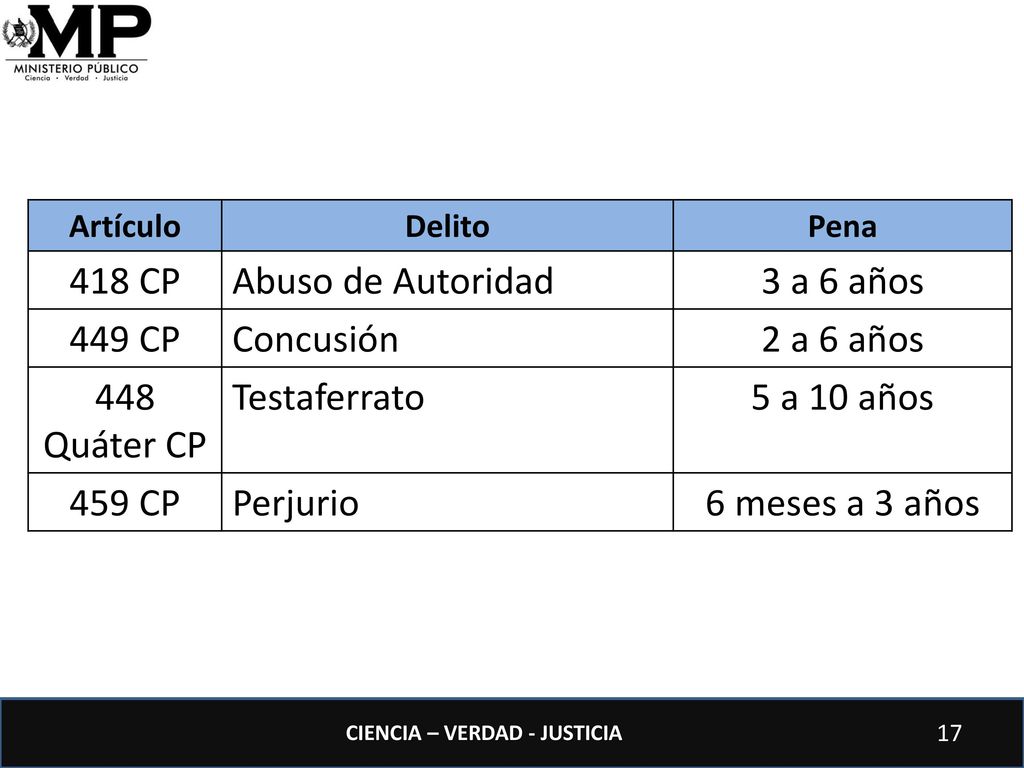 418 CP Abuso de Autoridad 3 a 6 años 449 CP Concusión 2 a 6 años
