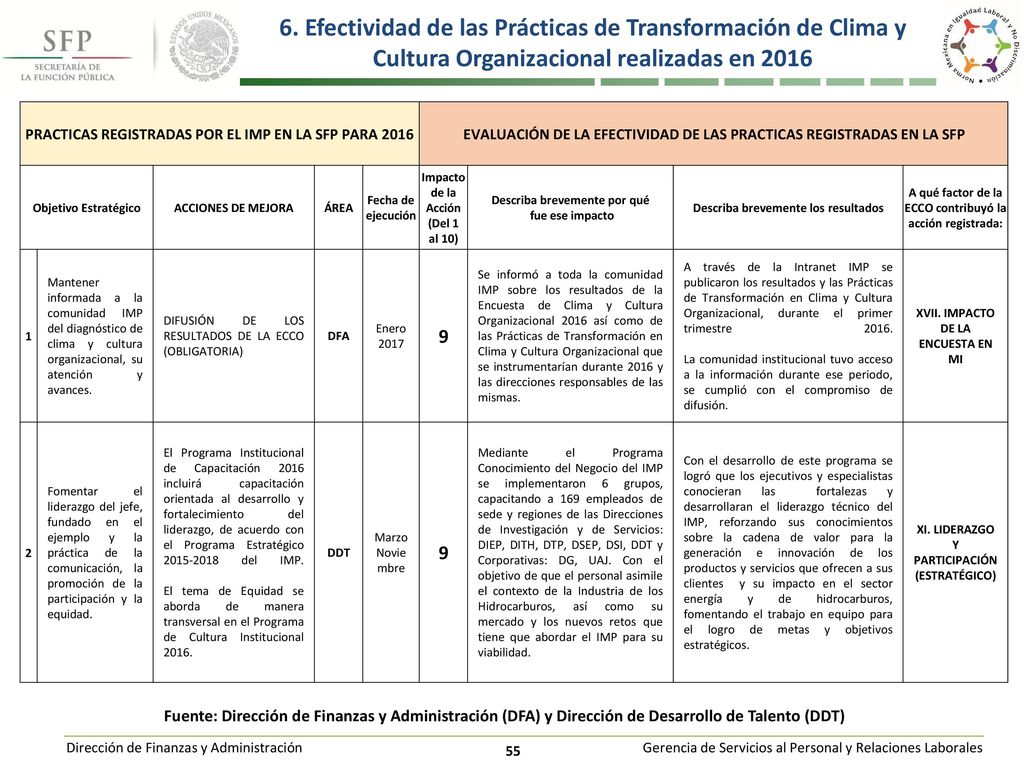 6. Efectividad de las Prácticas de Transformación de Clima y Cultura Organizacional realizadas en 2016