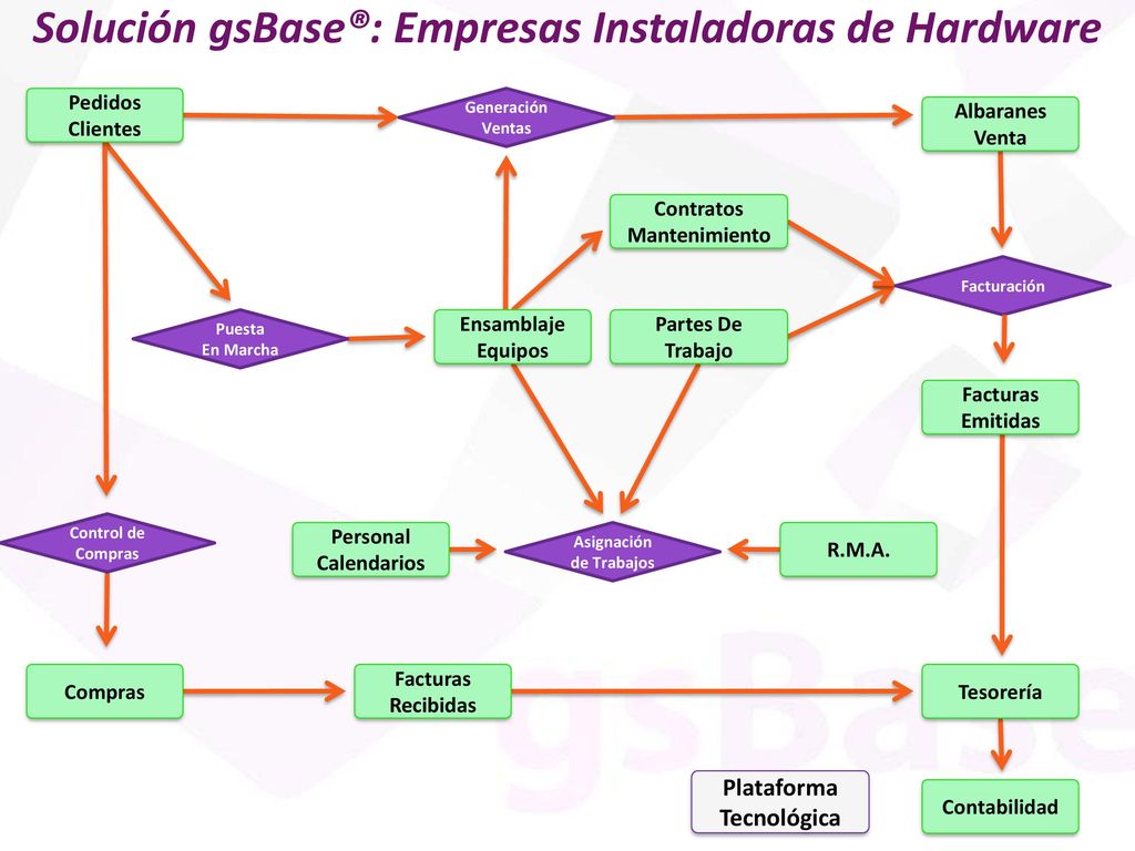 Solución gsBase®: Empresas Instaladoras de Hardware