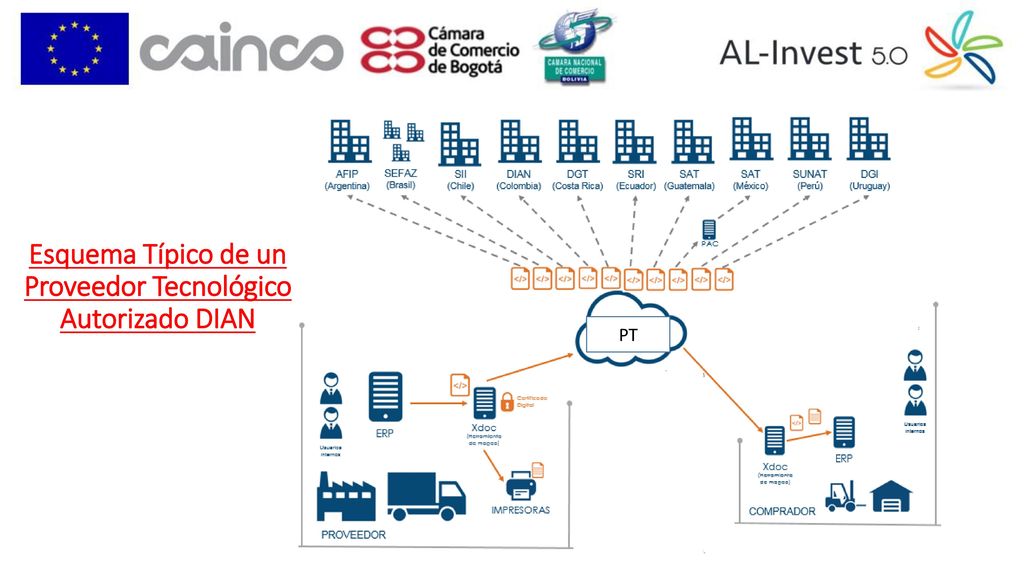 Esquema Típico de un Proveedor Tecnológico Autorizado DIAN