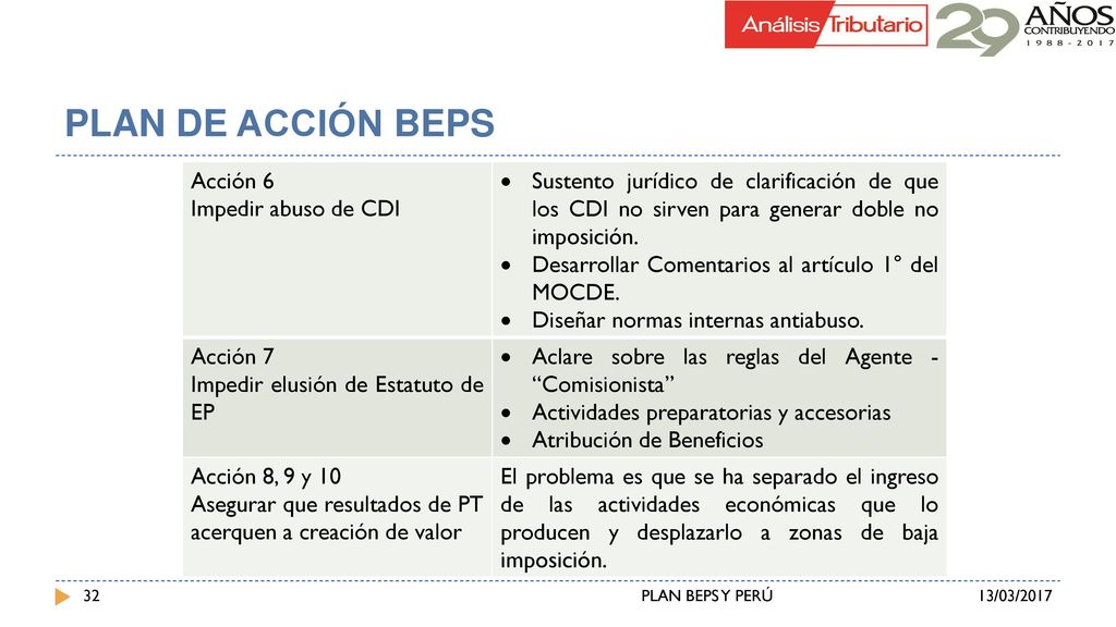 PLAN DE ACCIÓN BEPS Acción 6 Impedir abuso de CDI