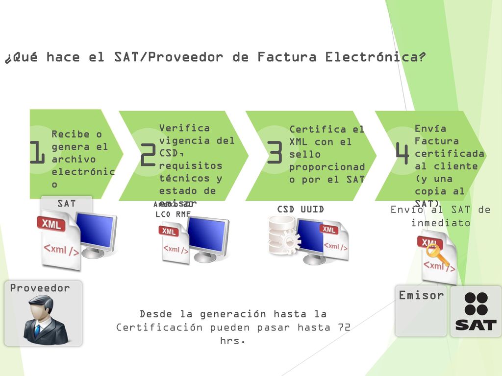 ¿Qué hace el SAT/Proveedor de Factura Electrónica Emisor