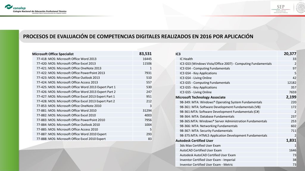 PROCESOS DE EVALUACIÓN DE COMPETENCIAS DIGITALES REALIZADOS EN 2016 POR APLICACIÓN