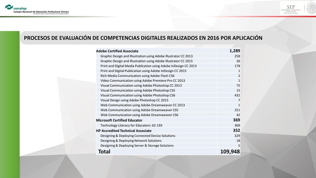PROCESOS DE EVALUACIÓN DE COMPETENCIAS DIGITALES REALIZADOS EN 2016 POR APLICACIÓN