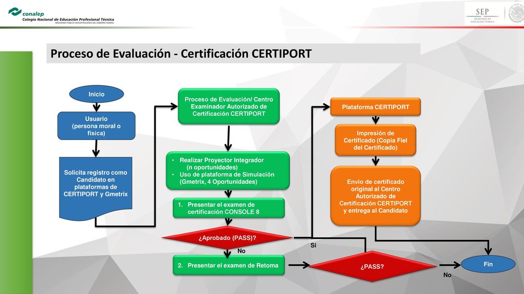 Proceso de Evaluación - Certificación CERTIPORT