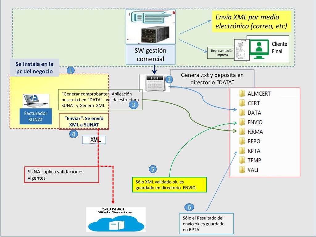 Se instala en la pc del negocio Enviar . Se envío XML a SUNAT