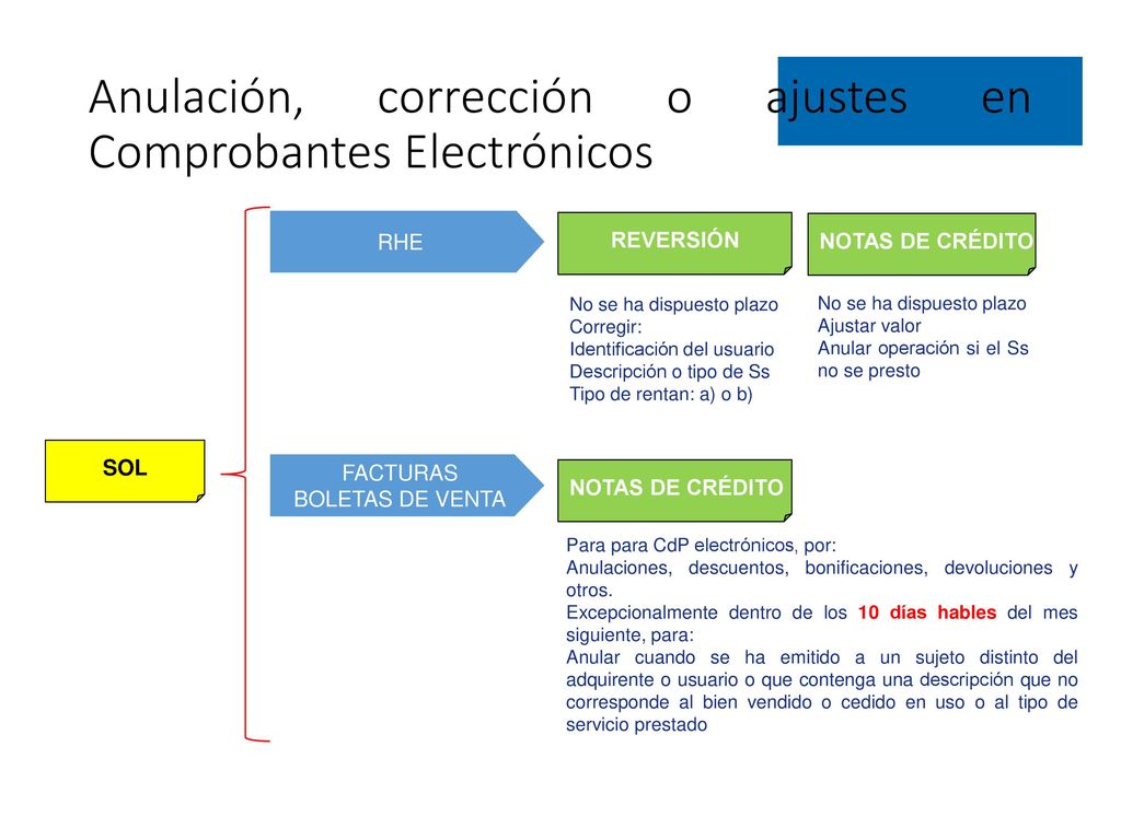 Anulación, corrección o ajustes en Comprobantes Electrónicos