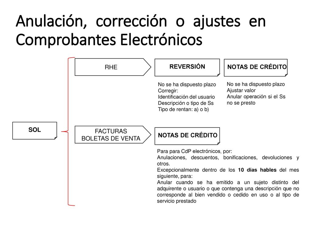 Anulación, corrección o ajustes en Comprobantes Electrónicos