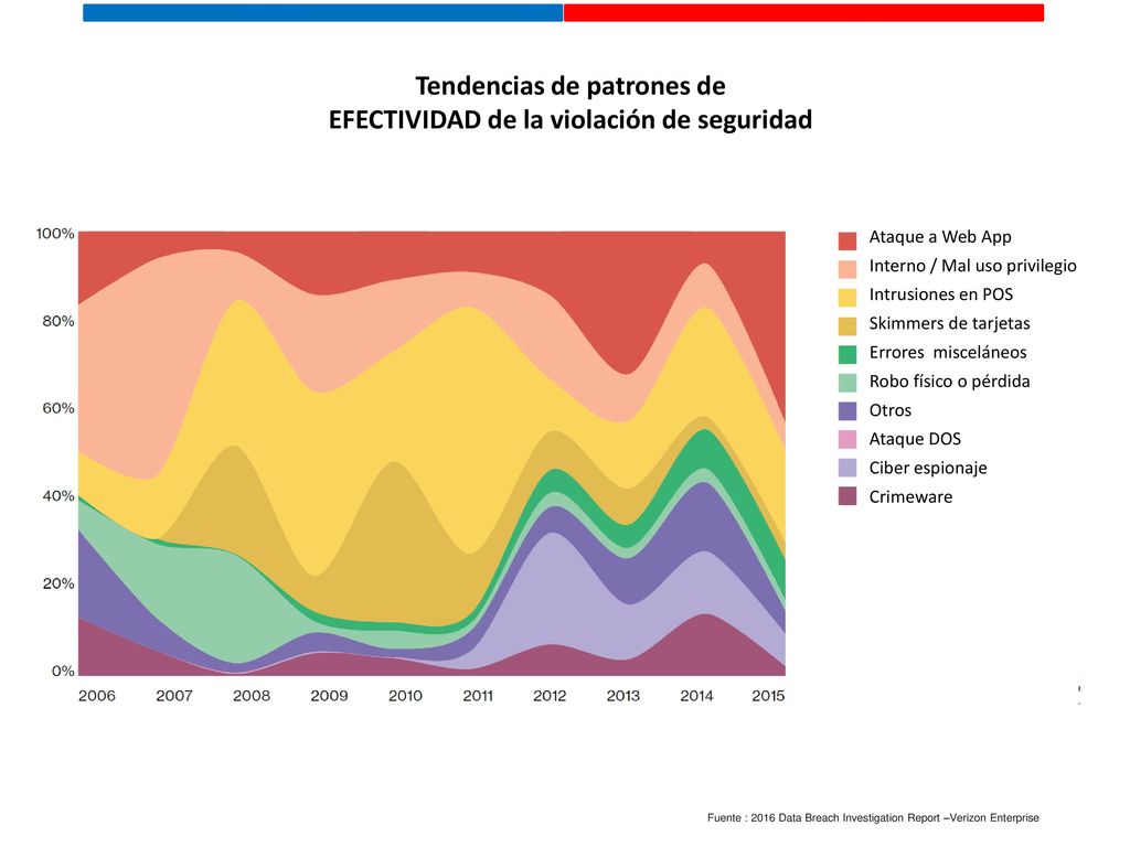 Tendencias de patrones de EFECTIVIDAD de la violación de seguridad
