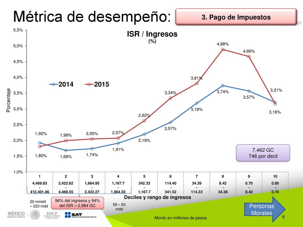 96% del ingresos y 94% del ISR – 2,984 GC