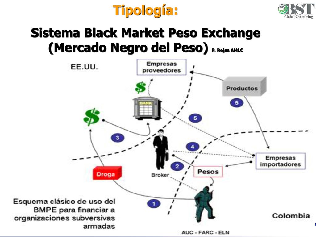 Tipología: Sistema Black Market Peso Exchange (Mercado Negro del Peso) F. Rojas AMLC