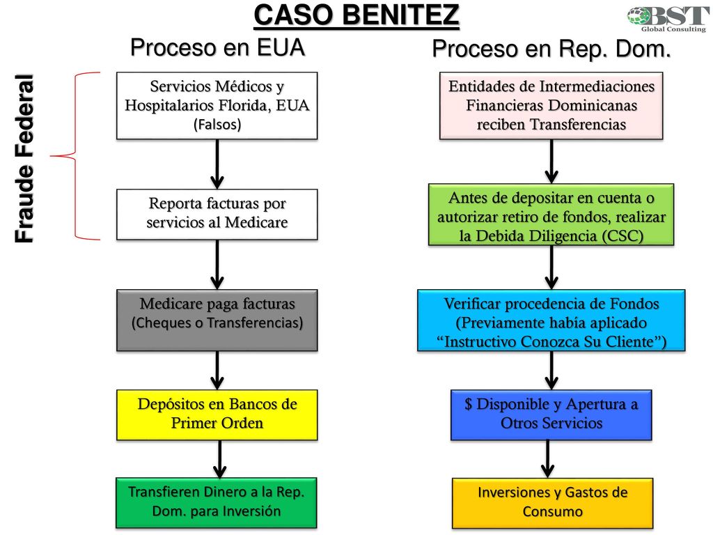 CASO BENITEZ Proceso en EUA Proceso en Rep. Dom. Fraude Federal