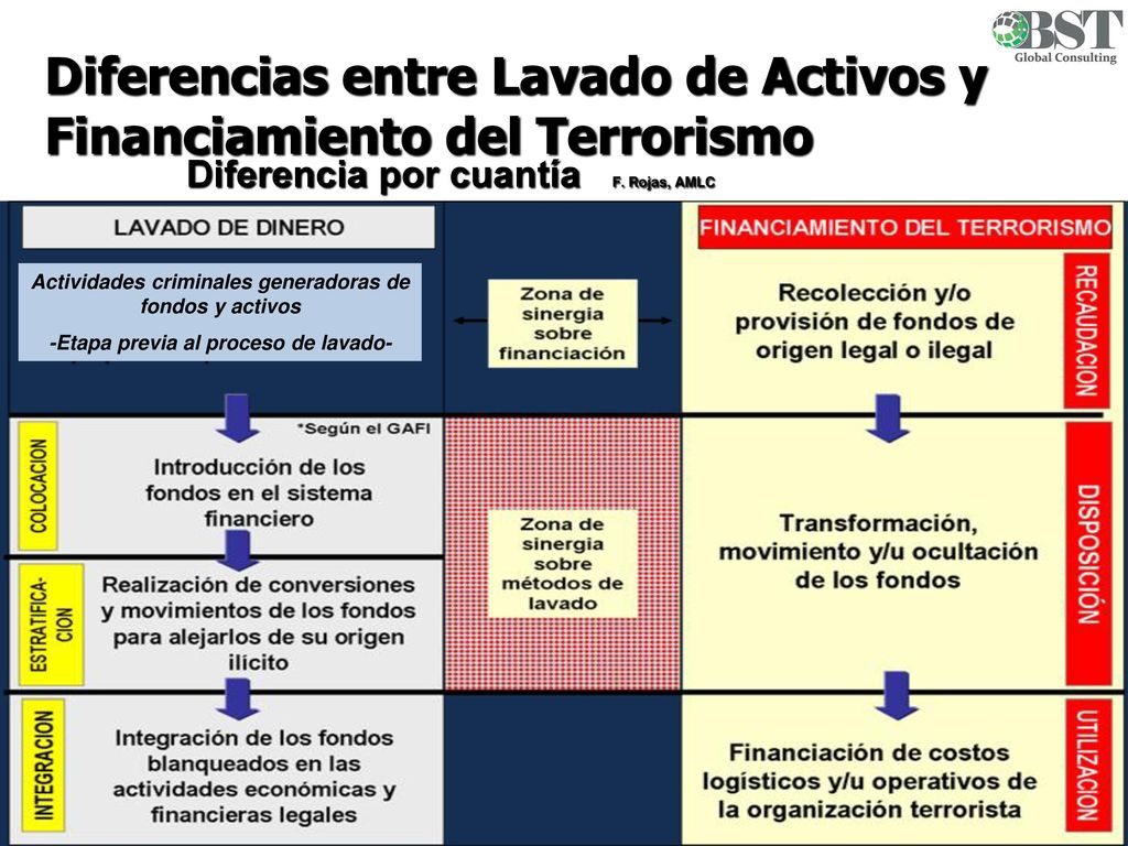 Diferencias entre Lavado de Activos y Financiamiento del Terrorismo