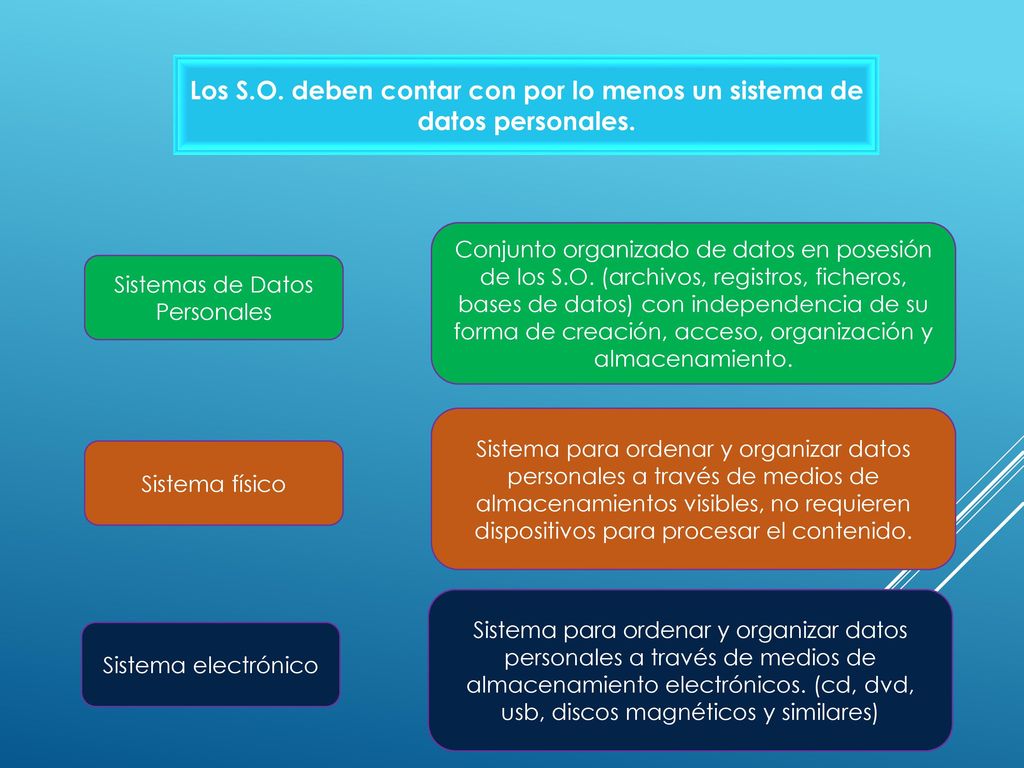Los S.O. deben contar con por lo menos un sistema de datos personales.