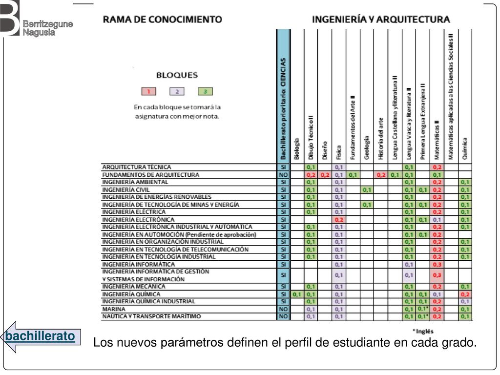 bachillerato Los nuevos parámetros definen el perfil de estudiante en cada grado.