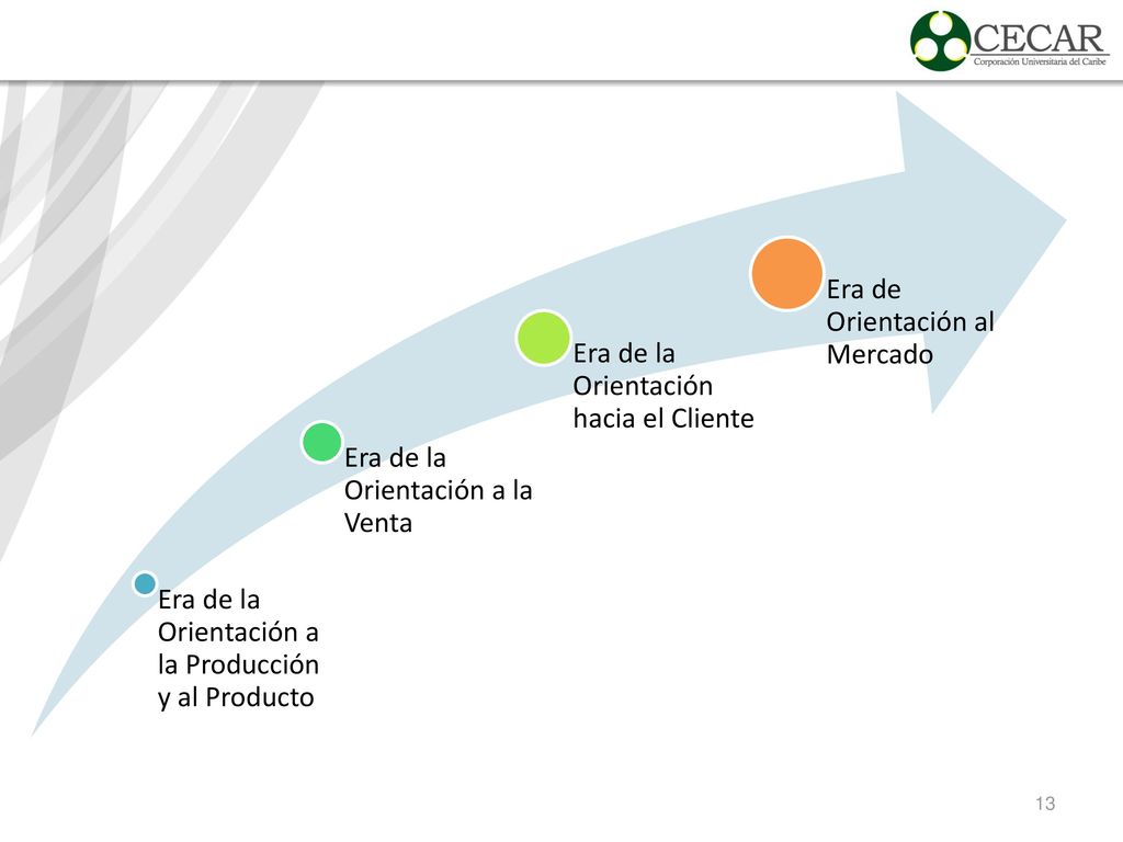 Era de la Orientación a la Producción y al Producto
