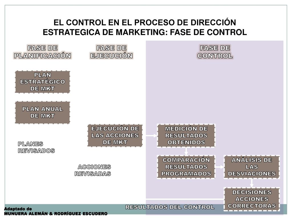 EL CONTROL EN EL PROCESO DE DIRECCIÓN ESTRATEGICA DE MARKETING: FASE DE CONTROL