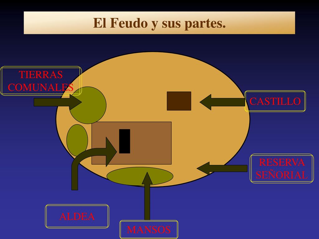 El Feudo y sus partes. TIERRAS COMUNALES CASTILLO RESERVA SEÑORIAL