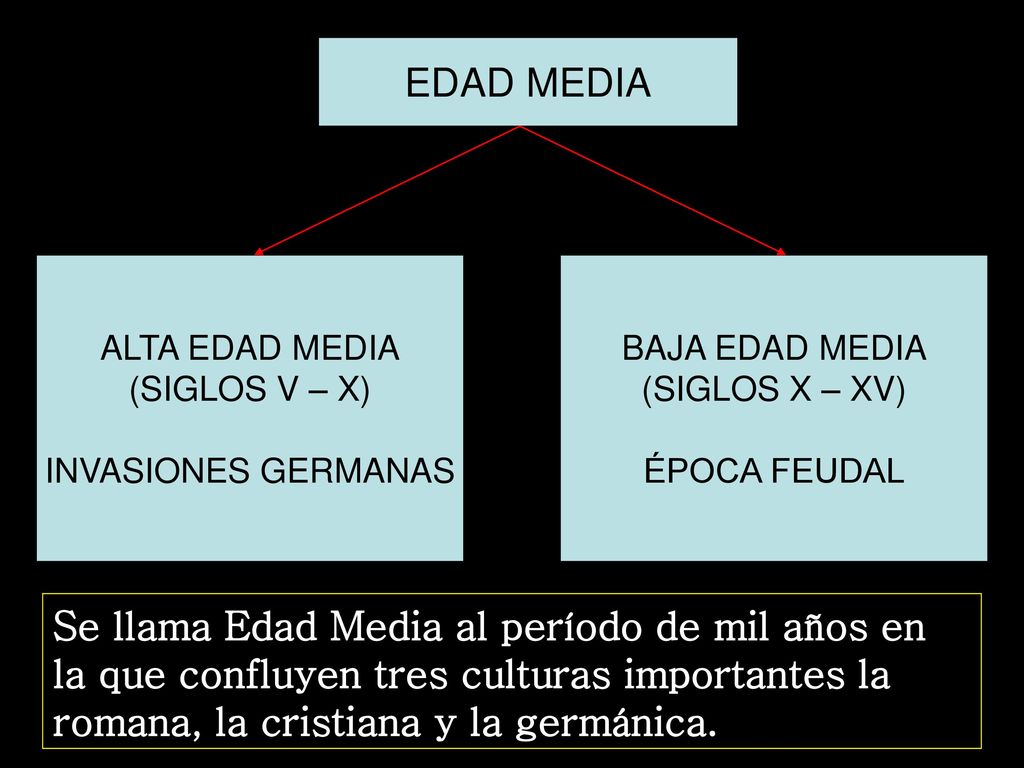 EDAD MEDIA ALTA EDAD MEDIA. (SIGLOS V – X) INVASIONES GERMANAS. BAJA EDAD MEDIA. (SIGLOS X – XV)