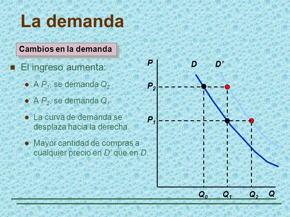 La demanda El ingreso aumenta: Cambios en la demanda P D D’ Q2