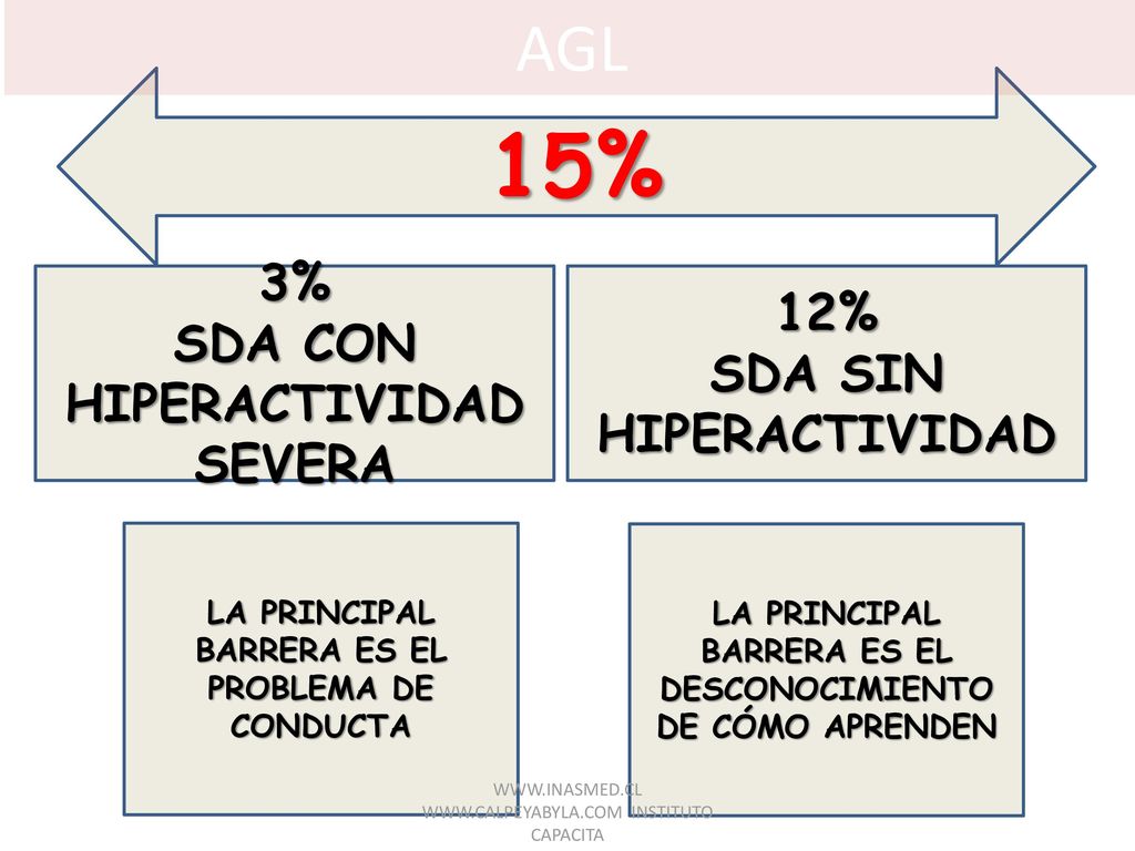 15% AGL 3% 12% SDA CON HIPERACTIVIDAD SDA SIN HIPERACTIVIDAD SEVERA