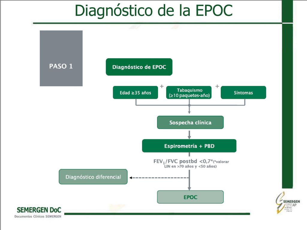 Diagnóstico de la EPOC Algoritmo D2. Diagnóstico de la EPOC. GesEPOC.