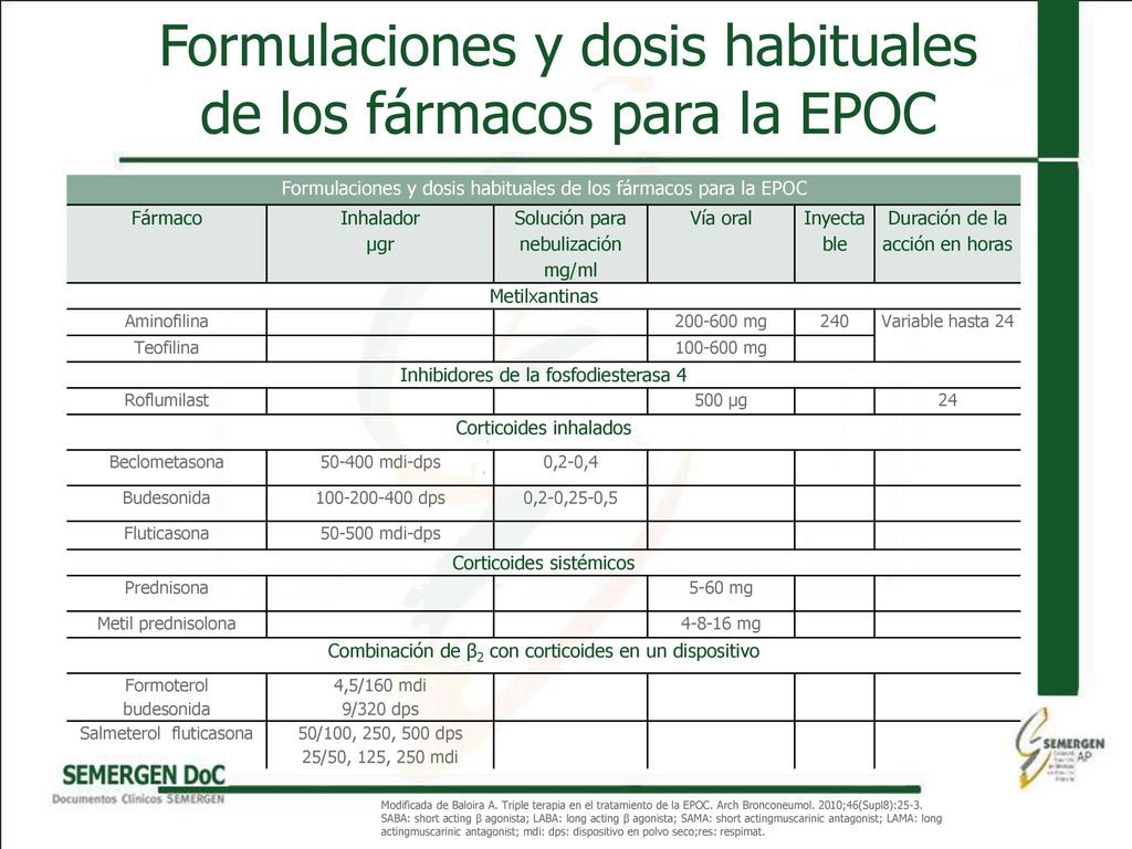 Formulaciones y dosis habituales de los fármacos para la EPOC