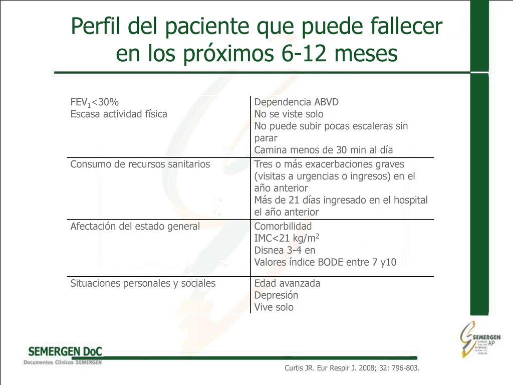 Perfil del paciente que puede fallecer en los próximos 6-12 meses