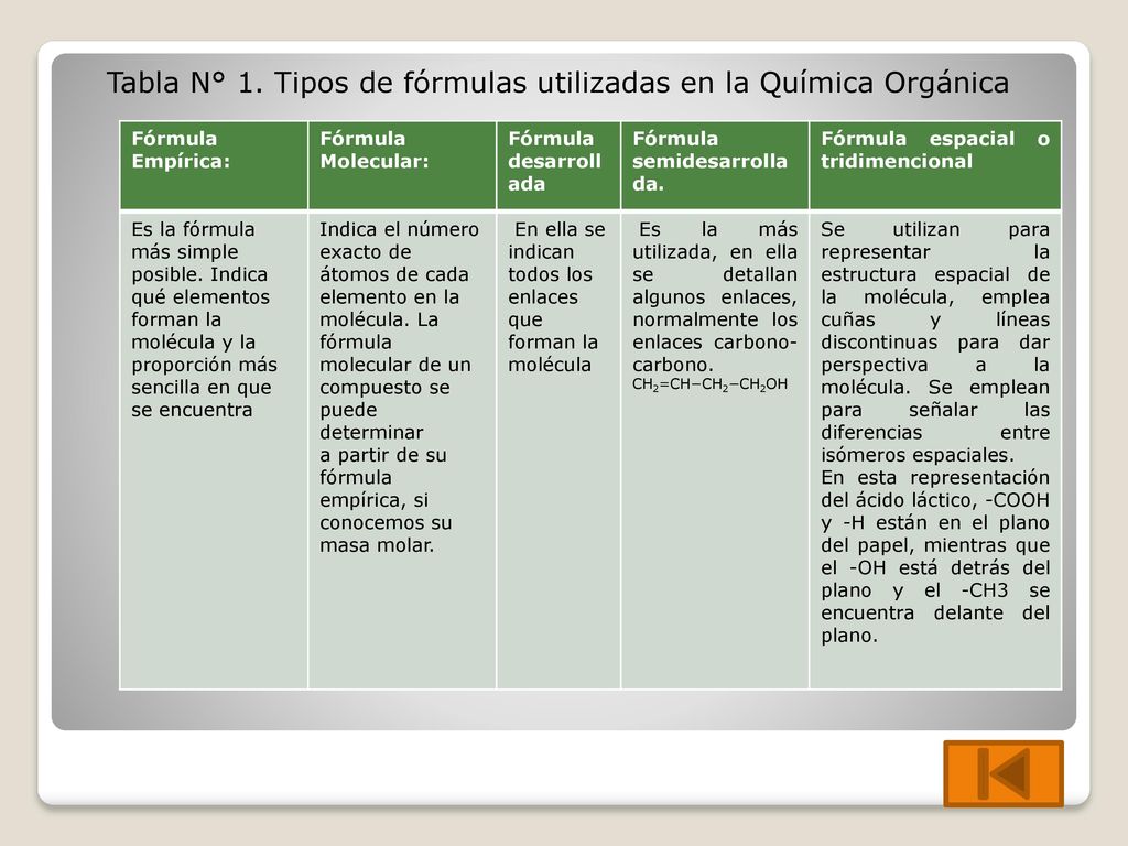 Tabla N° 1. Tipos de fórmulas utilizadas en la Química Orgánica