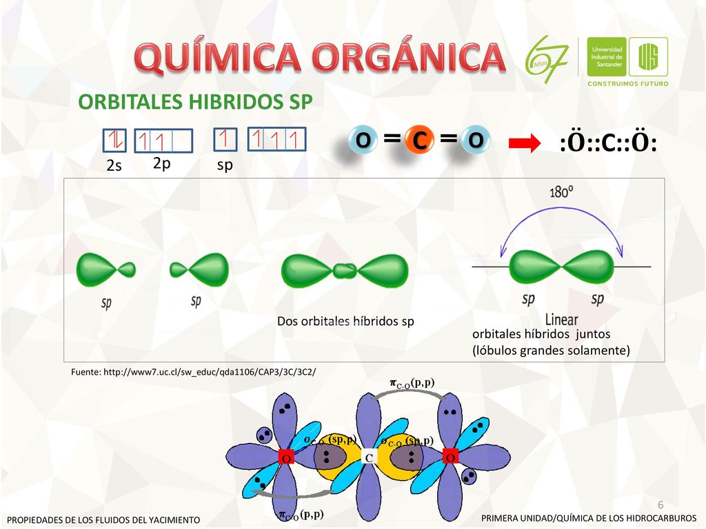 QUÍMICA ORGÁNICA C : 𝐎 ::C:: 𝐎 : ORBITALES HIBRIDOS SP O 2p 2s sp