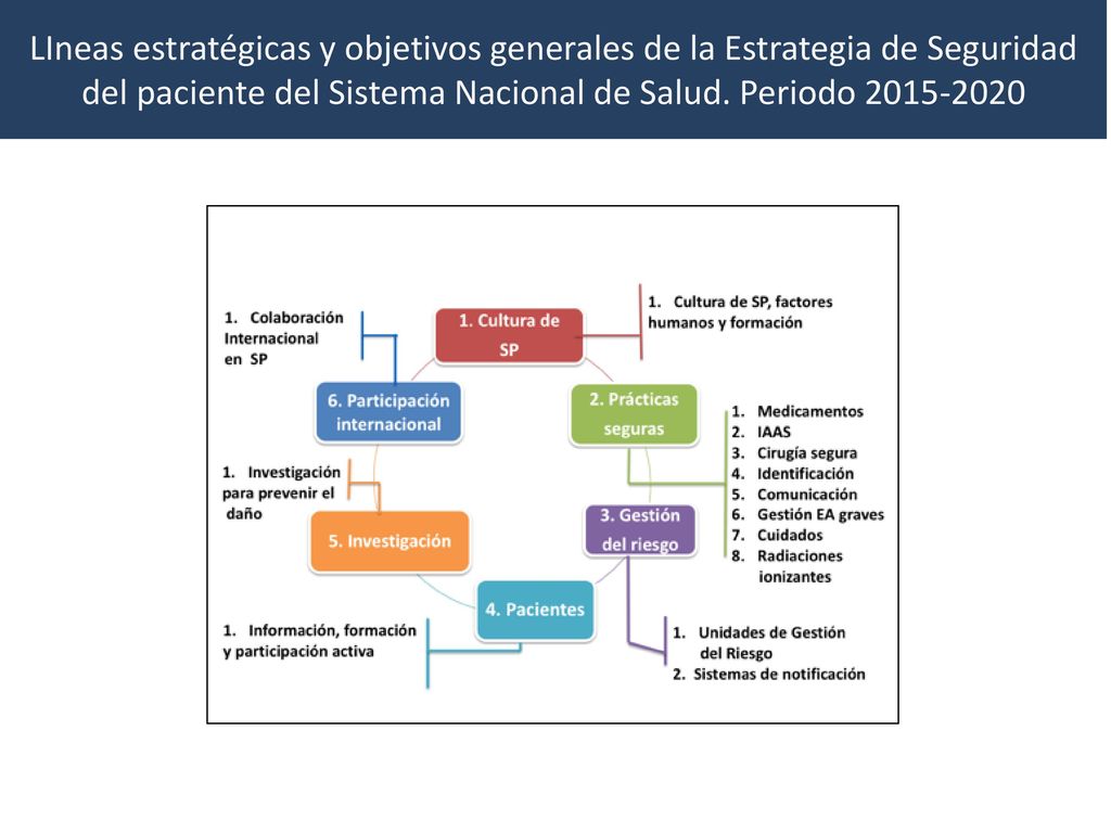 LIneas estratégicas y objetivos generales de la Estrategia de Seguridad del paciente del Sistema Nacional de Salud.