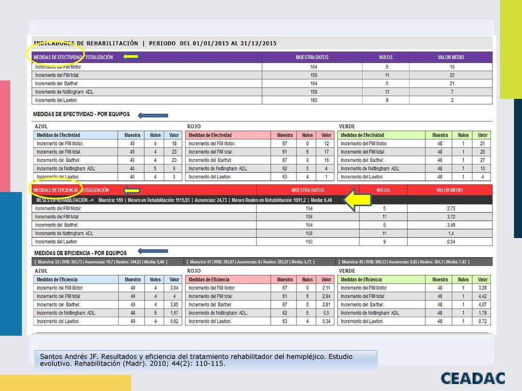 Santos Andrés JF. Resultados y eficiencia del tratamiento rehabilitador del hemipléjico.