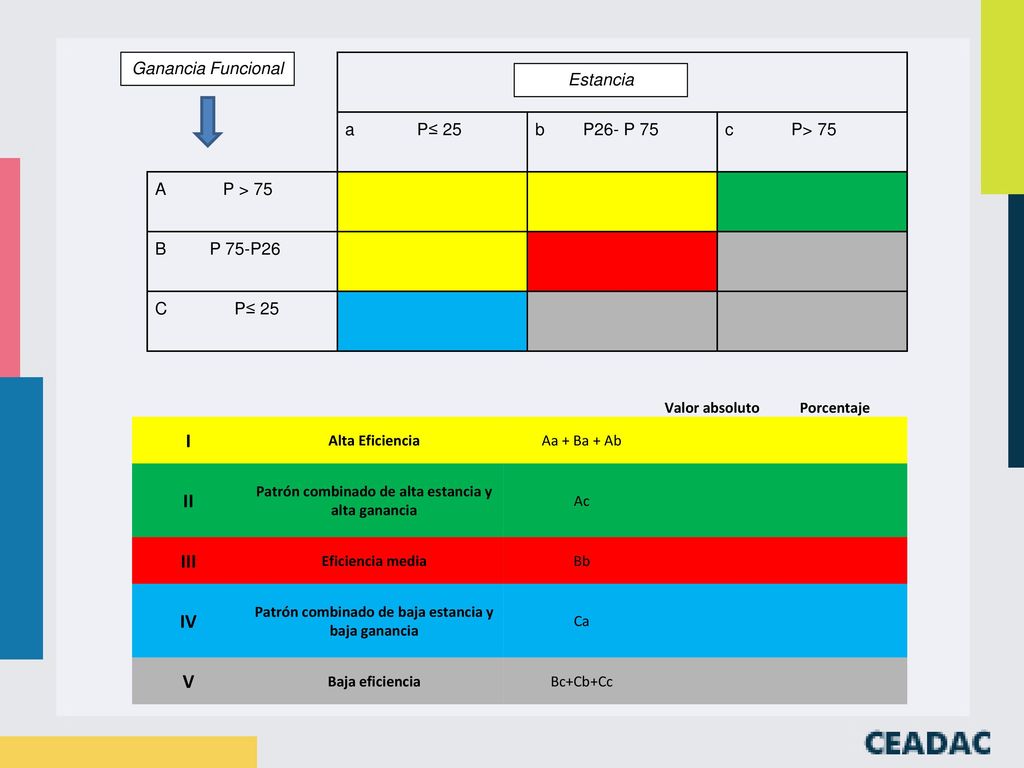 I II III IV V Ganancia Funcional a P≤ 25 b P26- P 75 c P> 75