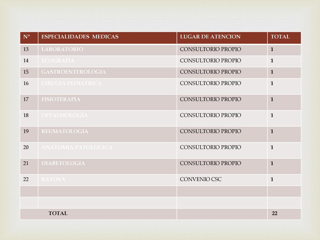 Nº ESPECIALIDADES MEDICAS. LUGAR DE ATENCION. TOTAL. 13. LABORATORIO. CONSULTORIO PROPIO. 1.