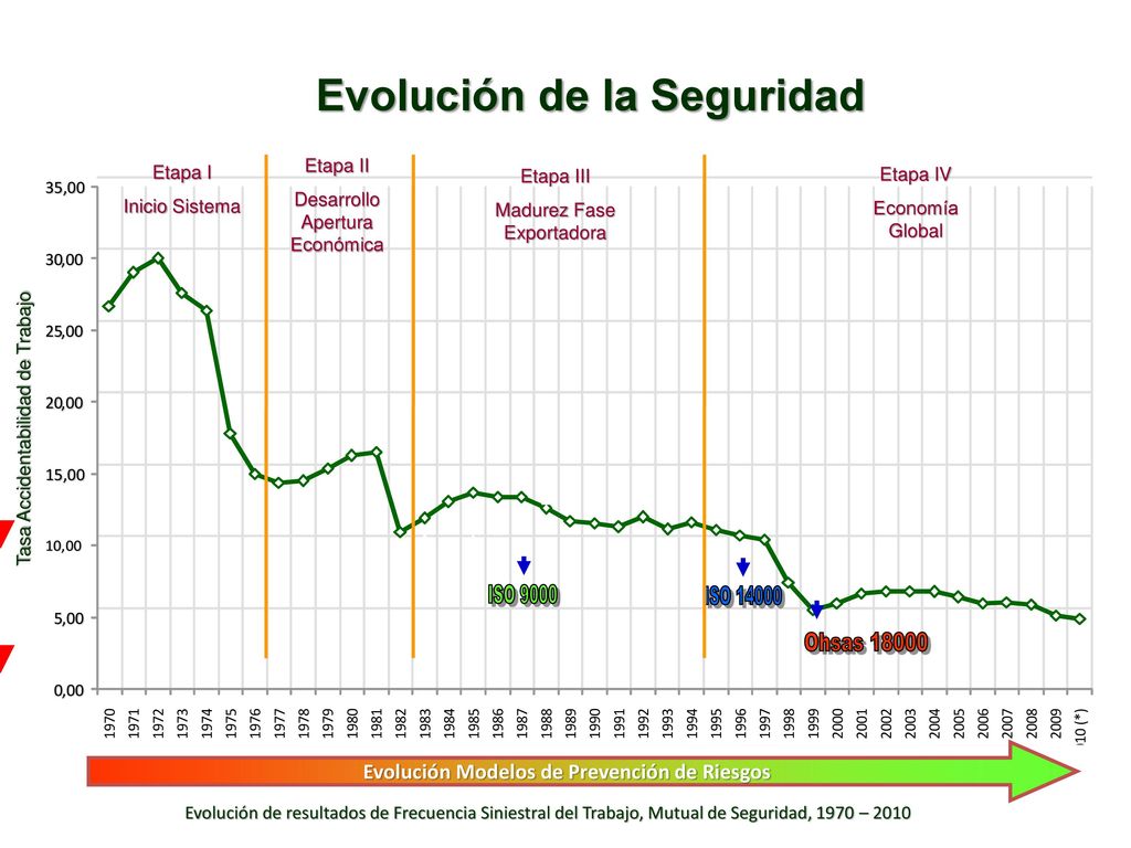 Evolución de la Seguridad Evolución Modelos de Prevención de Riesgos