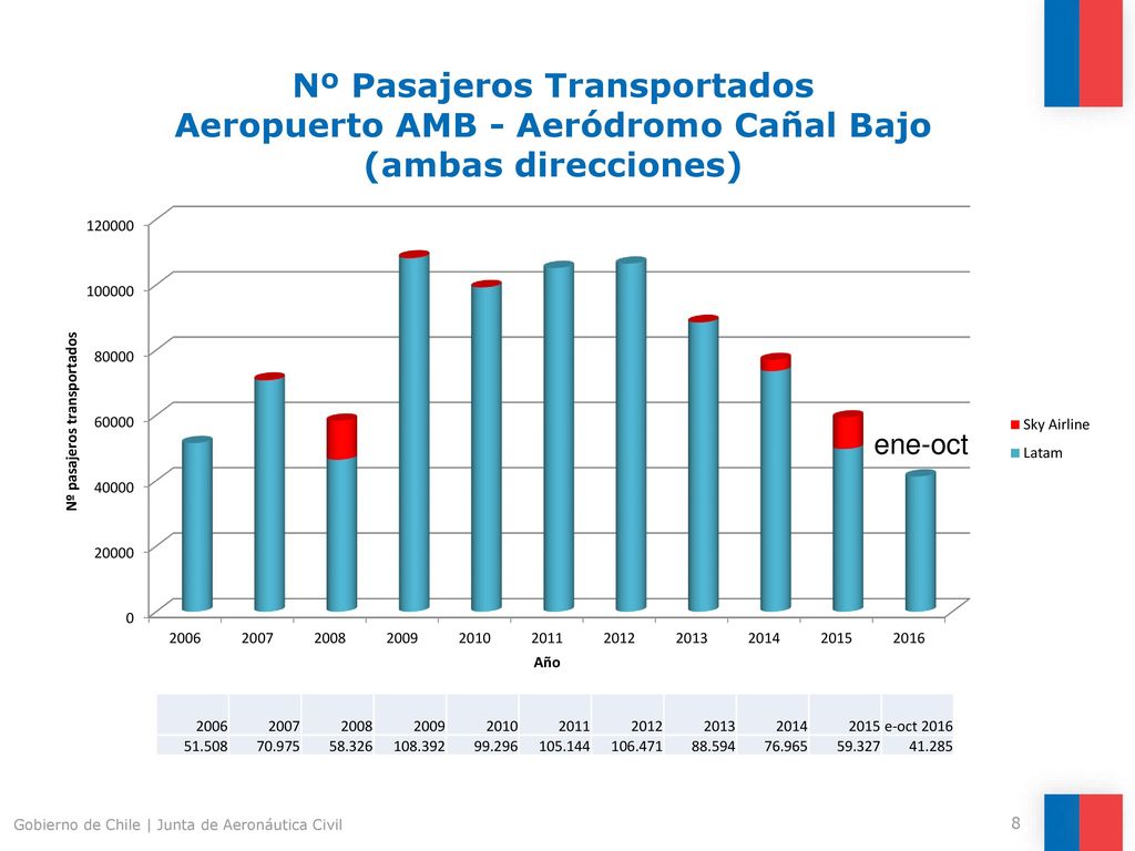 Nº Pasajeros Transportados Aeropuerto AMB - Aeródromo Cañal Bajo (ambas direcciones)