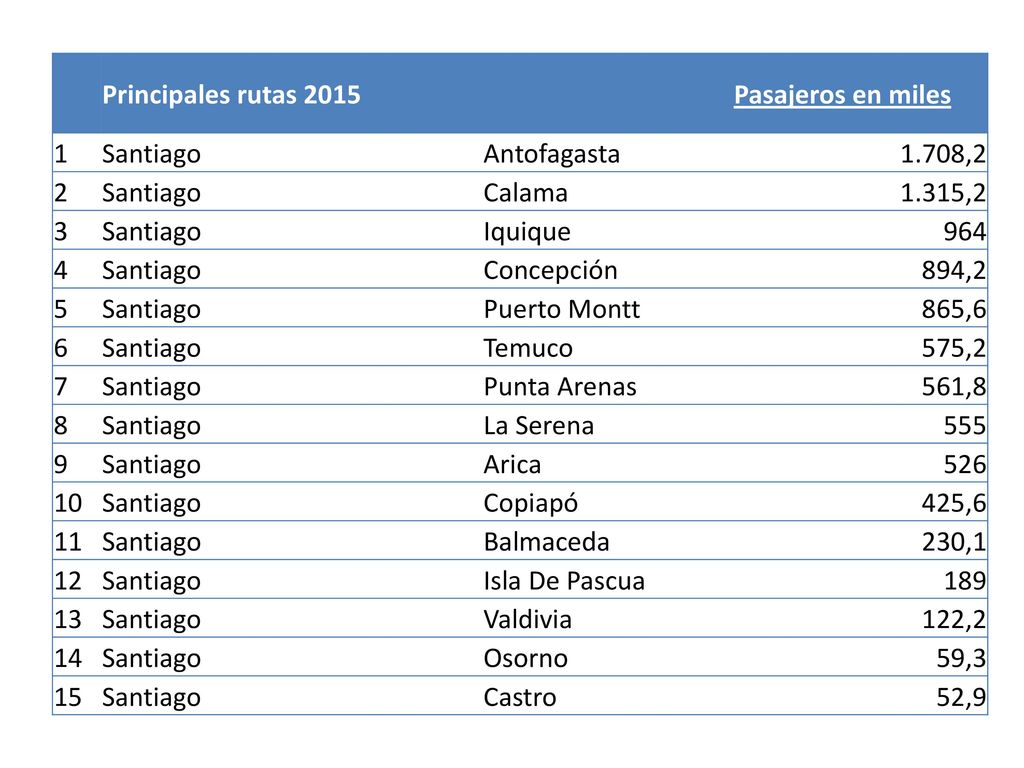 Principales rutas 2015 Pasajeros en miles. 1. Santiago. Antofagasta ,2. 2. Calama ,2.