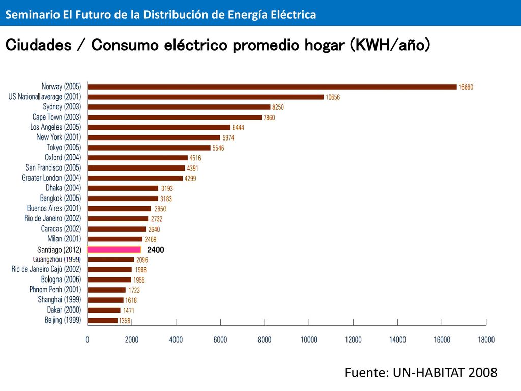 Ciudades / Consumo eléctrico promedio hogar (KWH/año)
