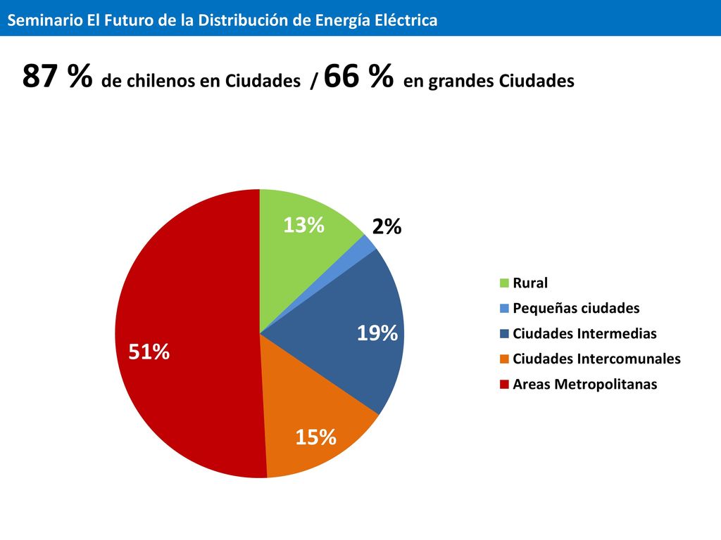 87 % de chilenos en Ciudades / 66 % en grandes Ciudades