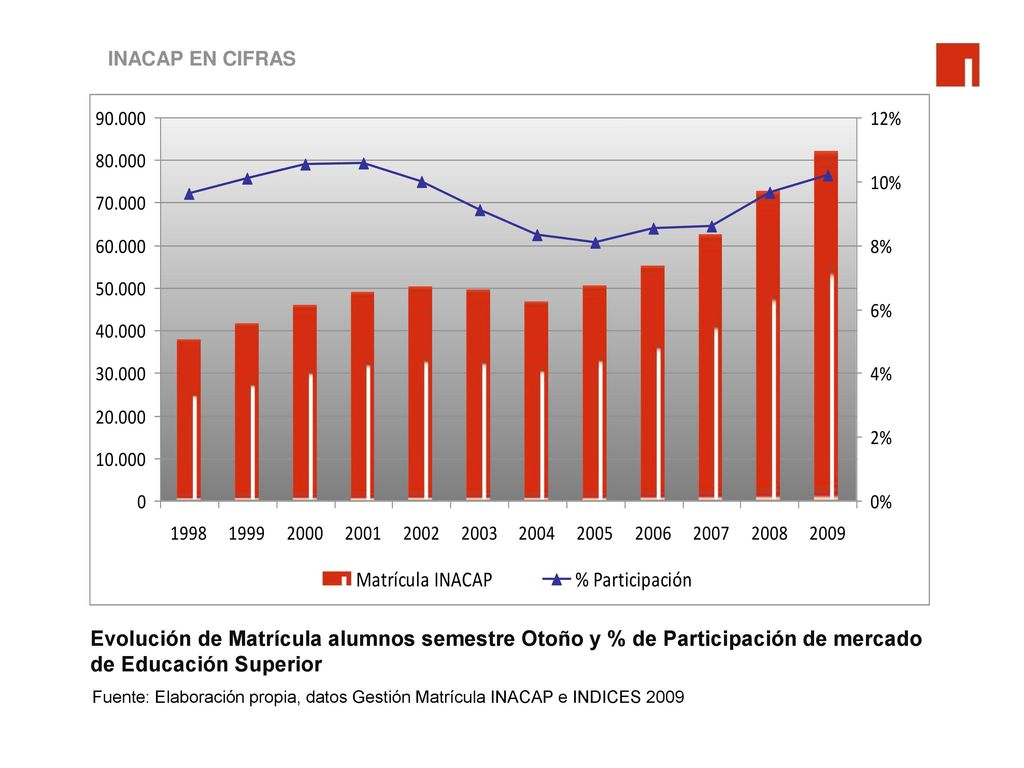INACAP EN CIFRAS Evolución de Matrícula alumnos semestre Otoño y % de Participación de mercado de Educación Superior.