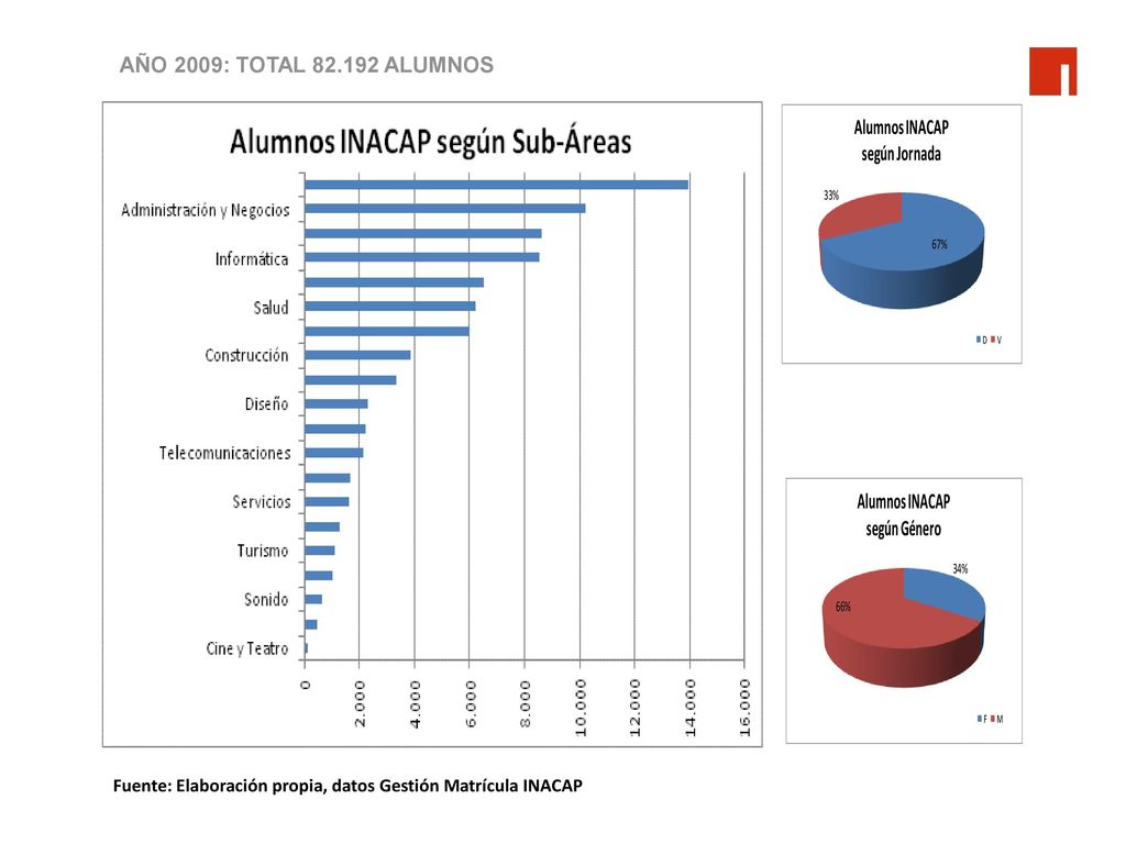 AÑO 2009: TOTAL ALUMNOS Fuente: Elaboración propia, datos Gestión Matrícula INACAP
