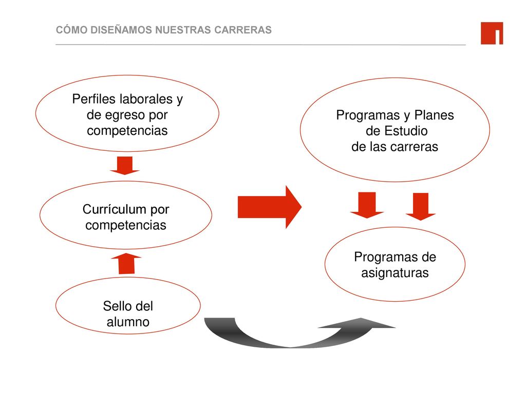 de egreso por competencias Programas y Planes de Estudio