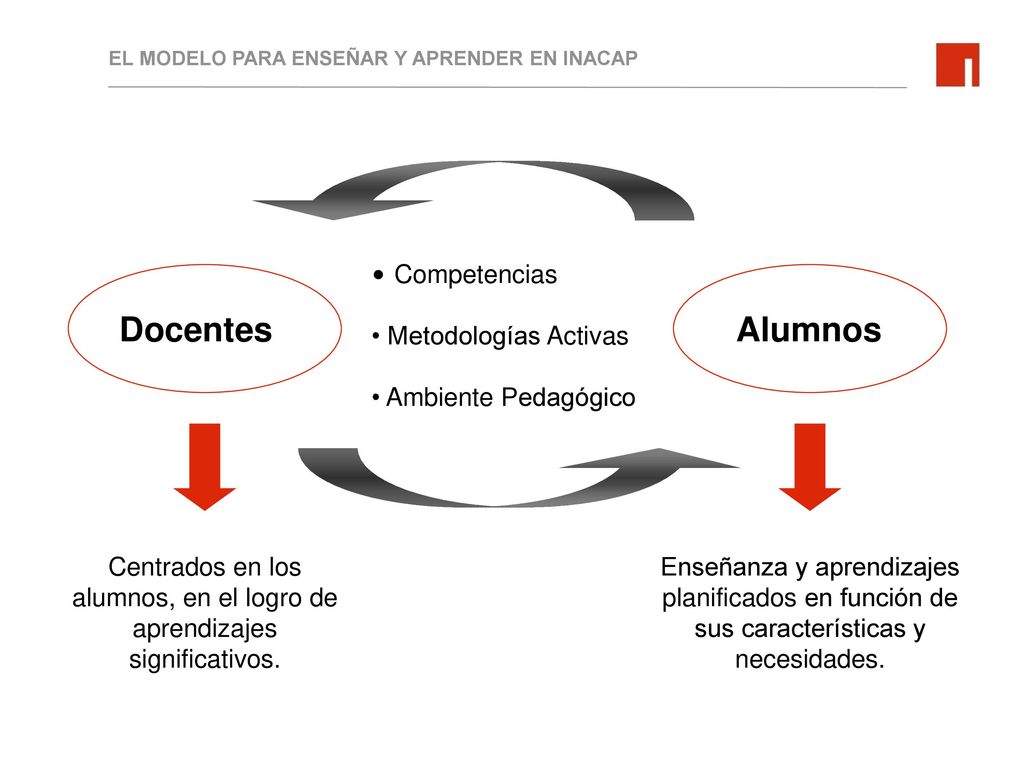 Centrados en los alumnos, en el logro de aprendizajes significativos.